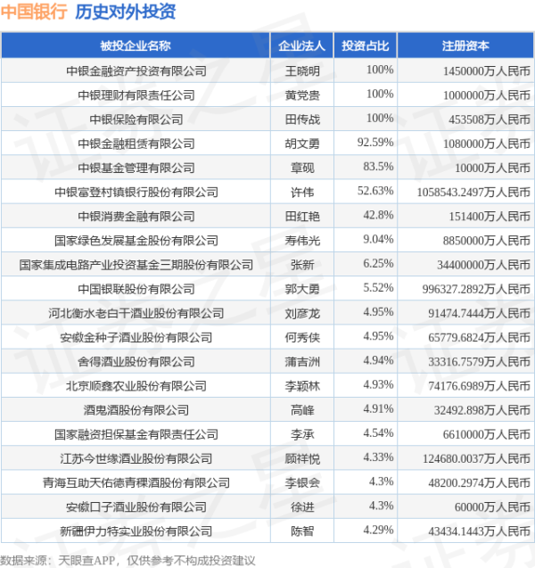信达配资 中国银行（601988.SH）新增一起对外投资，被投资公司为亚翔系统集成科技（苏州）股份有限公司